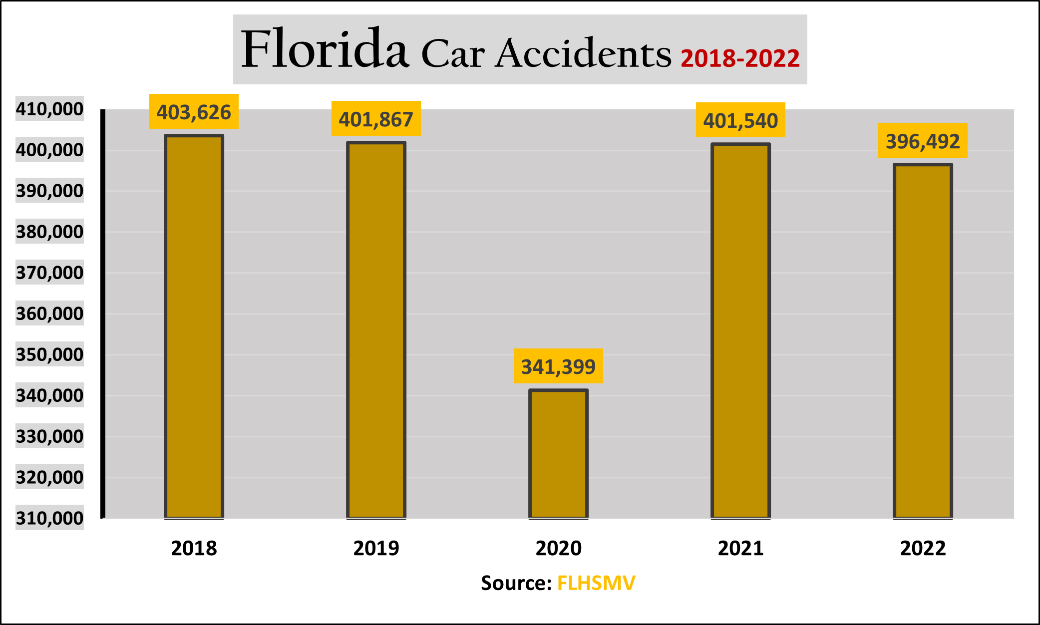 In 2022, Florida recorded 396,492 car accidents.