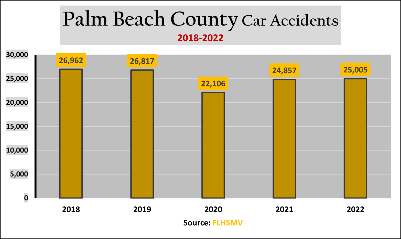 Lake Worth Car Accident Statistics Graver Law Personal Injury Attorneys