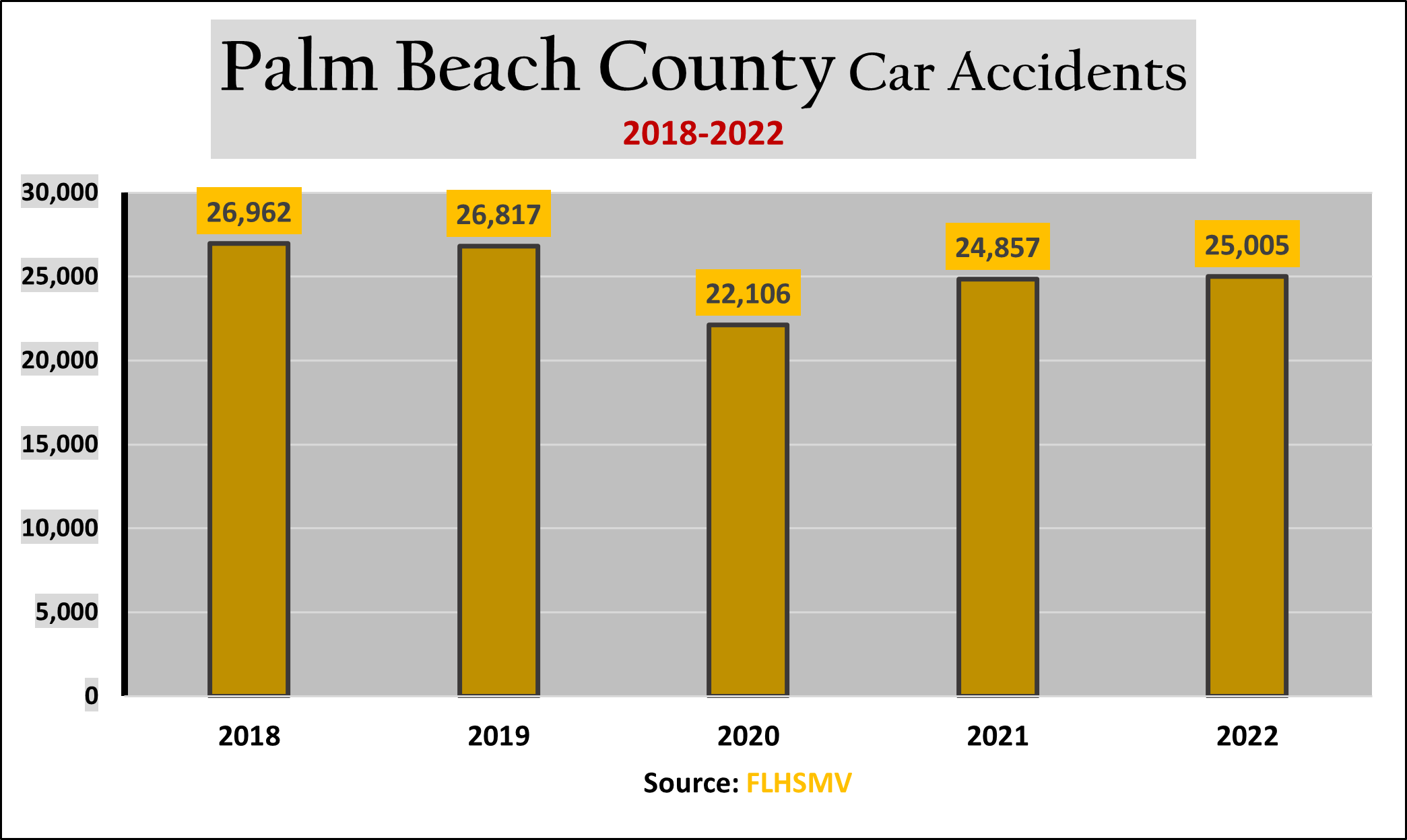 Chart. In 2022, there were 25,005 car accidents in Lake Worth and Palm Beach County.