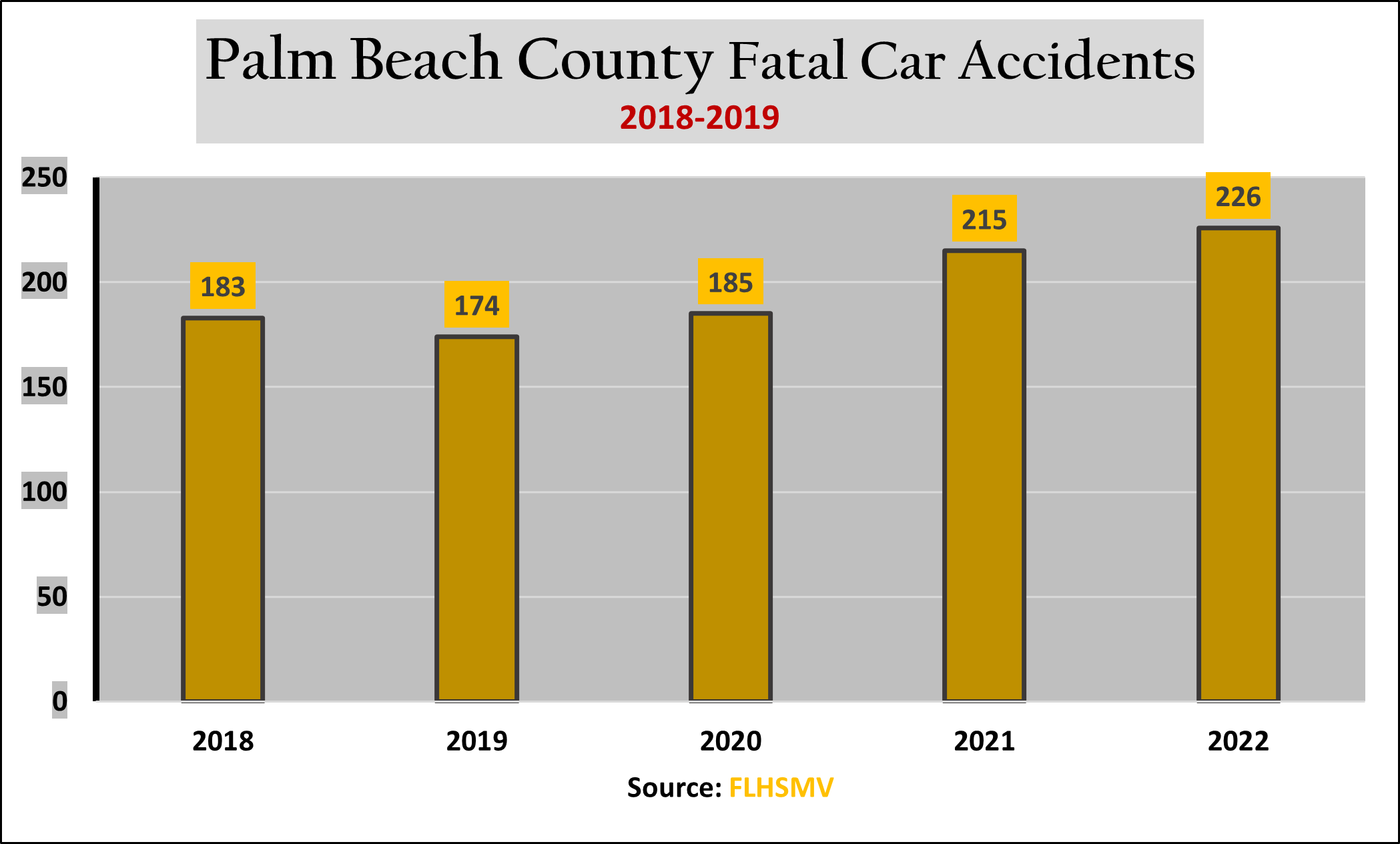 In 2022, Palm Beach County recorded 226 fatalities in local accidents.