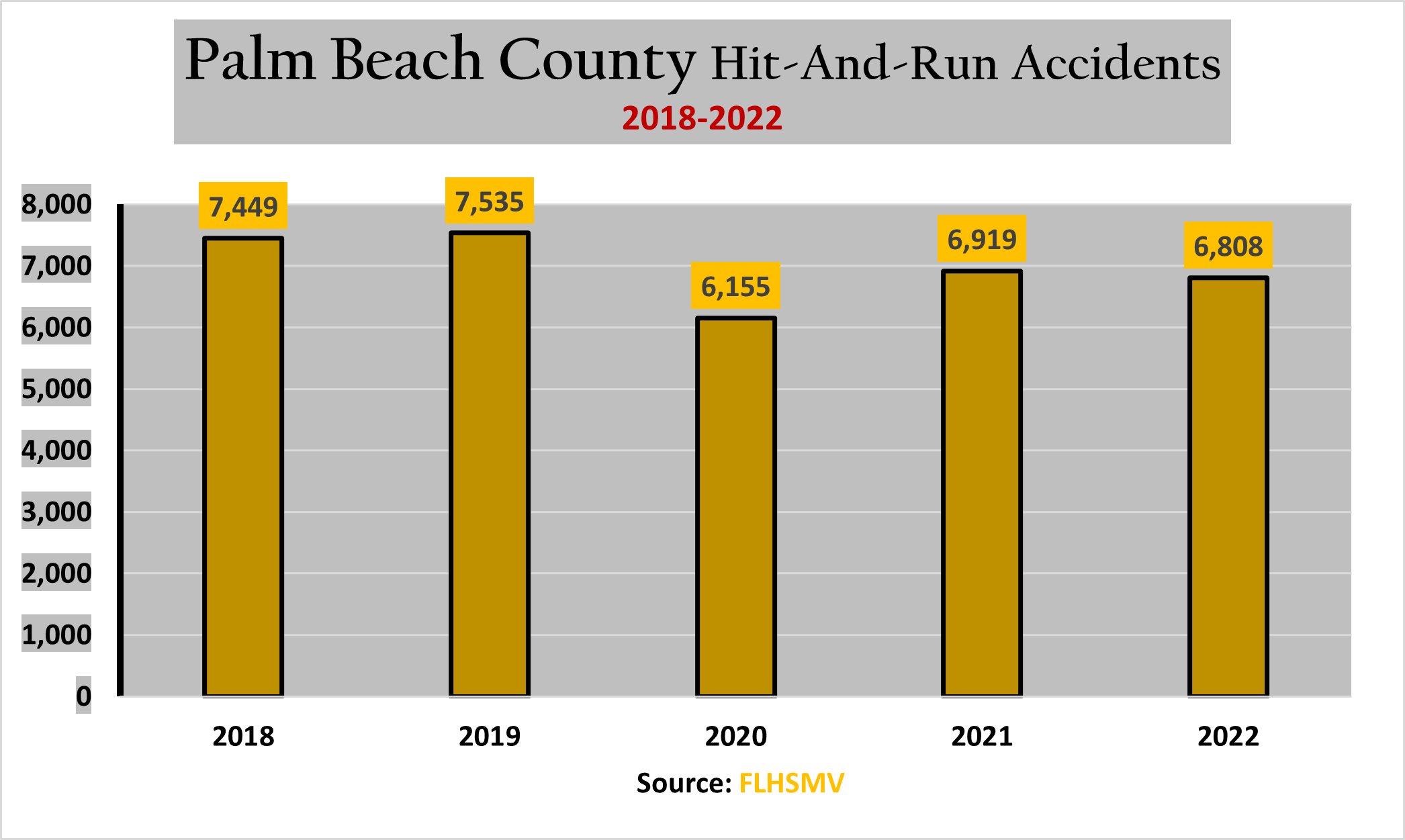 Chart: Palm Beach County recorded 6,808 hit-and-run accidents.